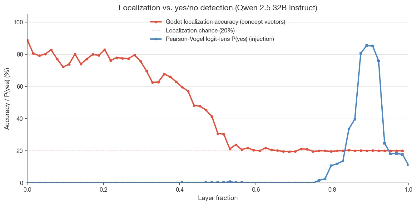 Figure 10. Godet localization accuracy (concept vectors) vs. Pearson-Vogel logit-lens P(yes) on Qwen 2.5 32B Instruct, plotted on a shared layer-fraction axis. Localization peaks in early layers while yes/no P(yes) emerges in late layers.