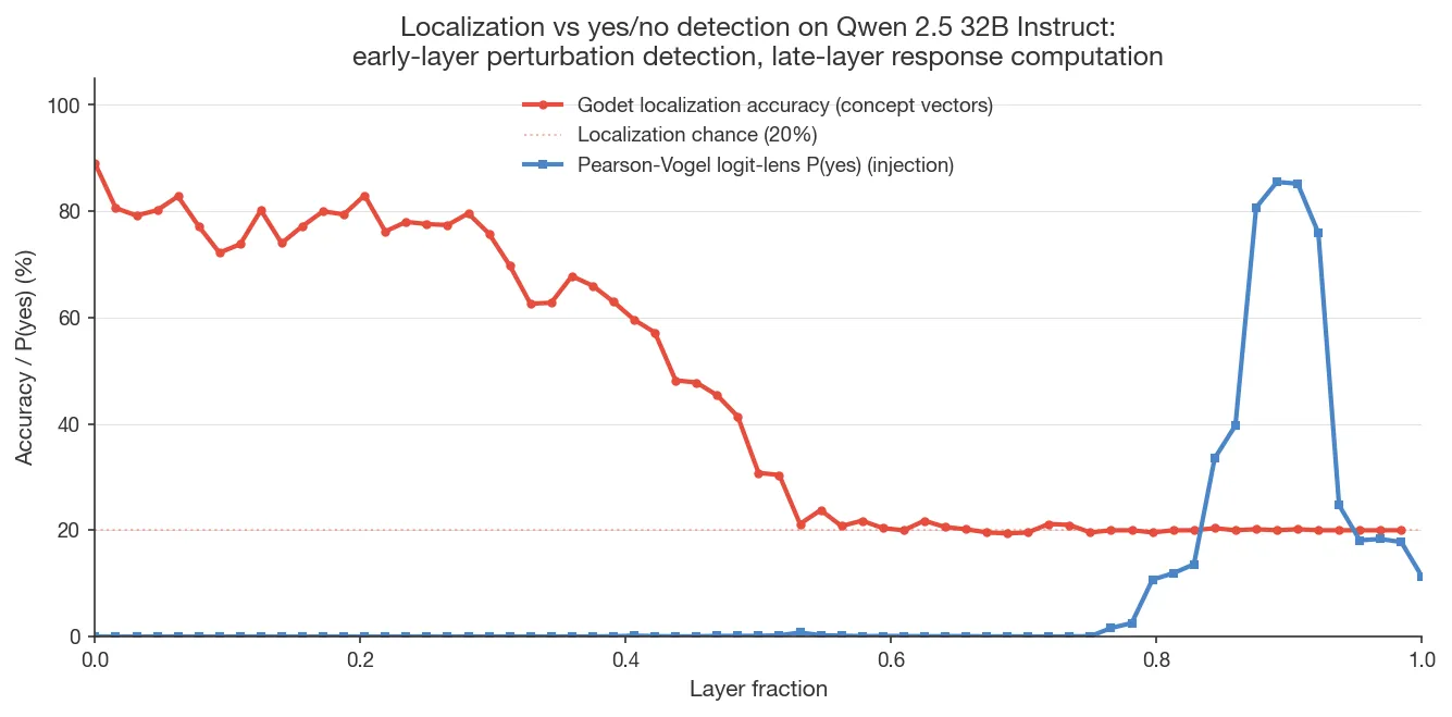 Godet localization accuracy (concept vectors) vs Pearson-Vogel logit-lens P(yes) on Qwen 2.5 32B Instruct, plotted on a shared layer-fraction axis. Localization peaks early (fractions 0.0–0.3); yes/no P(yes) emerges late (fractions 0.7+).