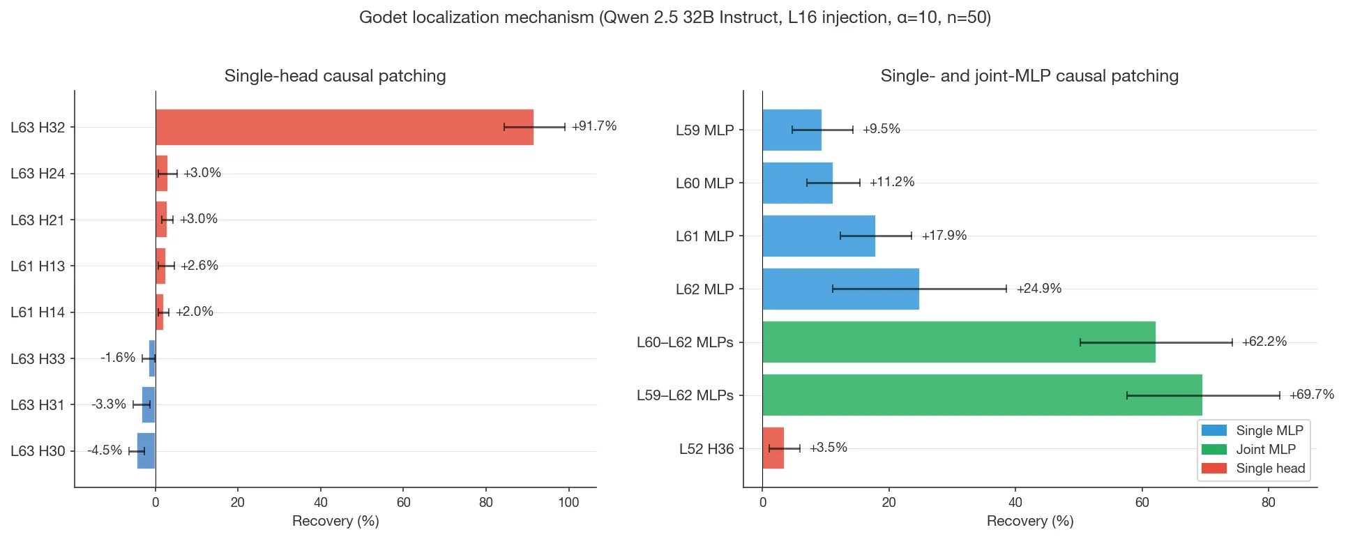 Figure 11. Godet localization circuit on Qwen 2.5 32B Instruct (single-layer injection at L16, α = 10, n = 50). Left: head patching. L63H32 alone recovers >90% of the logit difference; other top-8 heads each recover <5%. Right: MLP patching. Joint patching of L60–L62 MLPs recovers ~62% (~70% with L59 added); each single MLP recovers 10–25%.