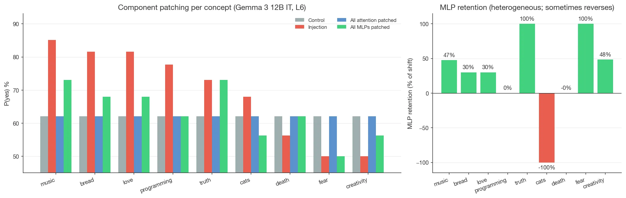 Component patching per concept on Gemma 3 12B IT at injection layer 6: control, injection, all-attention patched (returns to control), and all-MLP patched. Right panel shows MLP retention as a percentage of the injection shift.