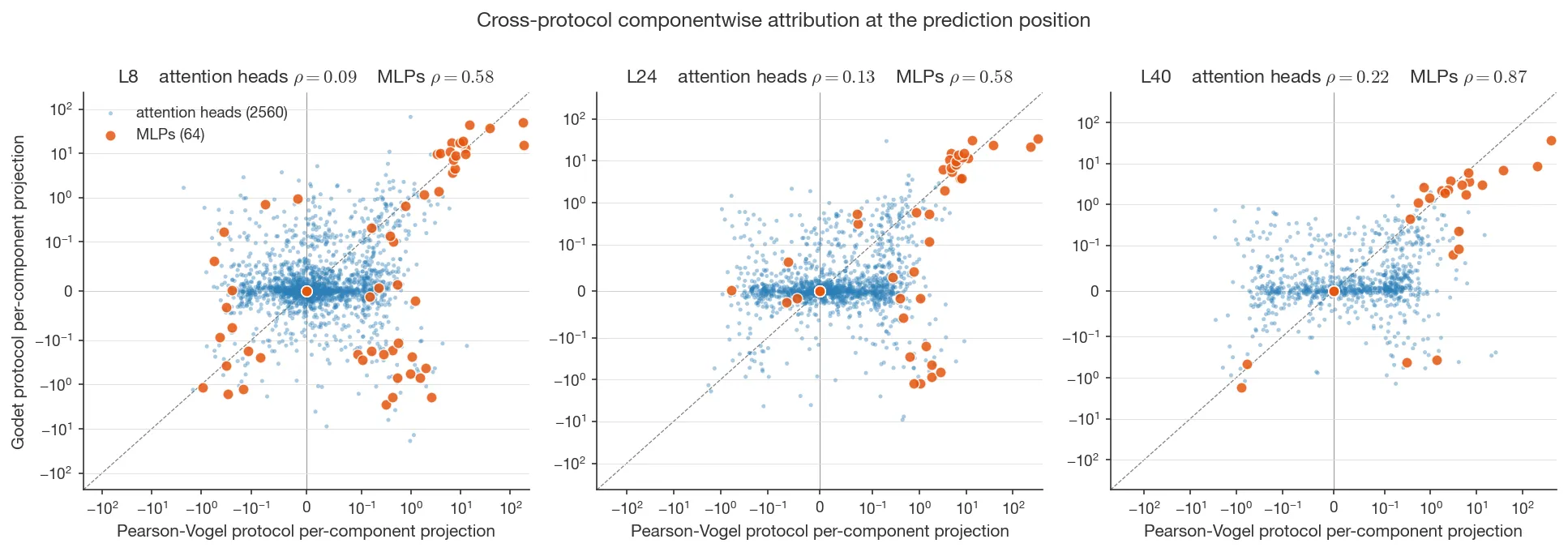Figure 12. Cross-protocol component attribution at the prediction position on Qwen 2.5 32B Instruct (9 contrastive-pair vectors at α=10, three injection depths). Each point is one component's projection onto its protocol's perturbation-signal direction at the final block residual. Attention heads (small dots) cluster near zero with weak rank correlation (Spearman ρ +0.09 to +0.22); MLPs (squares) align along the diagonal more strongly, particularly at L40 (ρ +0.87). Note symlog axes.