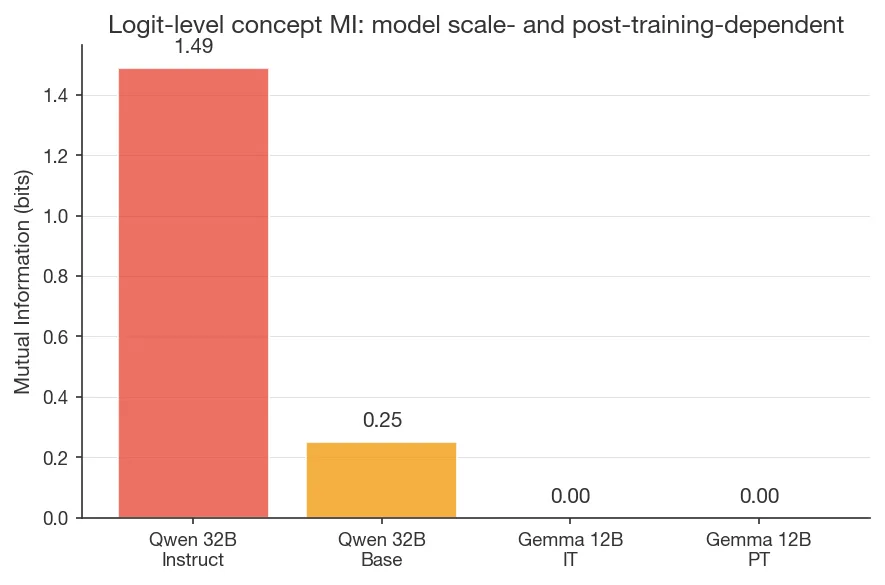 Figure 13. Logit-level concept MI across Qwen 32B Instruct (1.49 bits), Qwen 32B Base (0.25), Gemma 12B IT (≈0), and Gemma 12B PT (0): scale- and post-training-dependent.