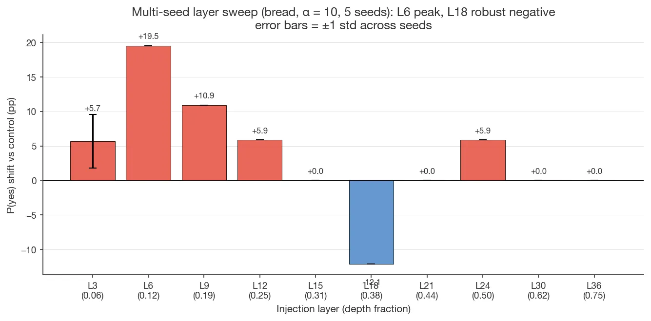 Multi-seed layer sweep on bread (α = 10, 5 concept-vector seeds) under Accurate_Mechanism on Gemma 3 12B IT: clean L6 peak (+19.5pp), L9 shoulder (+10.9pp), weak L12 secondary peak (+5.9pp), L18 negative (−12.1pp); error bars = ±1 std across seeds.