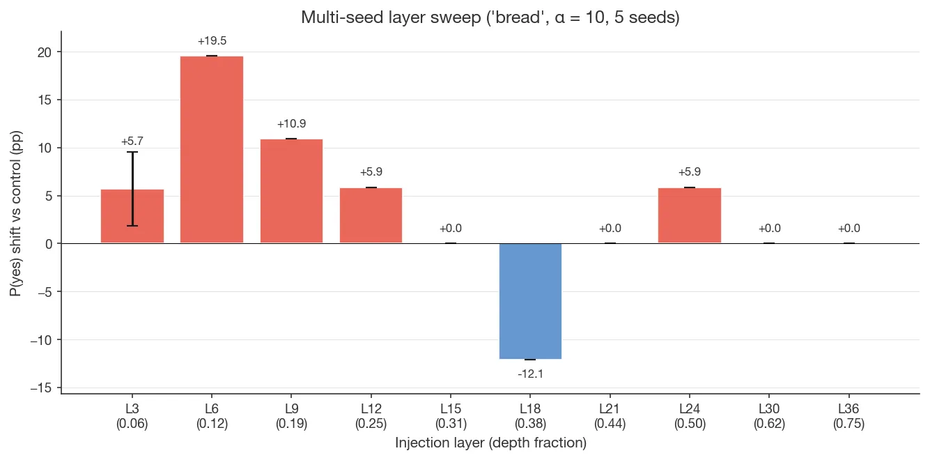 Figure 15. Multi-seed layer sweep on bread (\alpha = 10, 5 concept-vector seeds) under Accurate_Mechanism on Gemma 3 12B IT: clean L6 peak (+19.5pp), L9 shoulder (+10.9pp), weak L12 secondary peak (+5.9pp), L18 negative (−12.1pp); error bars = ±1 std across seeds.