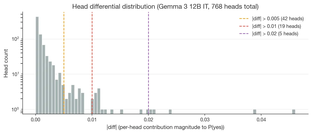 Figure 16. Per-head differential magnitude distribution on Gemma 3 12B IT under Accurate_Mechanism + Pro_Introspection_Document (768 heads, log y-axis). Dashed lines mark the three thresholds tested; the choice of cutoff is inside the heavy tail and doesn't affect the qualitative response-head characterization.