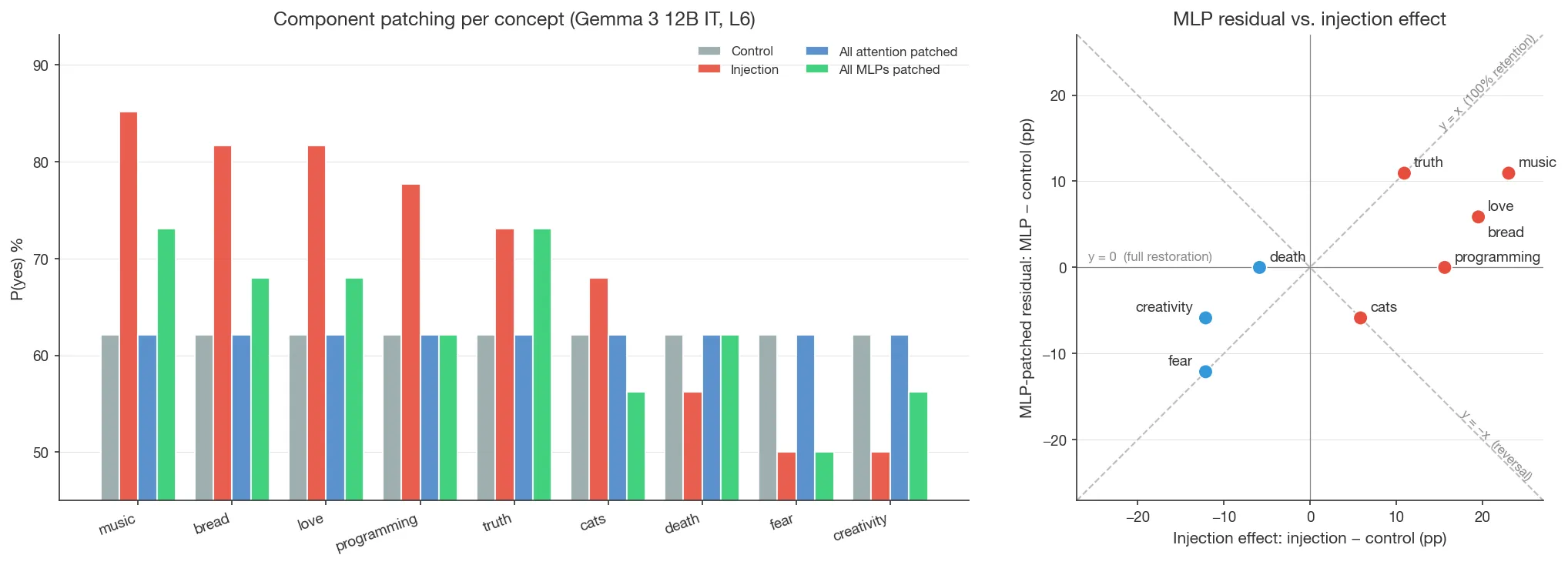 Figure 17. Component patching per concept on Gemma 3 12B IT at injection layer 6. Left: P(yes) under control, injection, all-attention-patched, and all-MLP-patched conditions. Right: MLP residual vs. injection effect. Diagonals mark 100% retention (y=x), full restoration (y=0), and full reversal (y=−x). MLP residuals are heterogeneous with respect to injection effect.