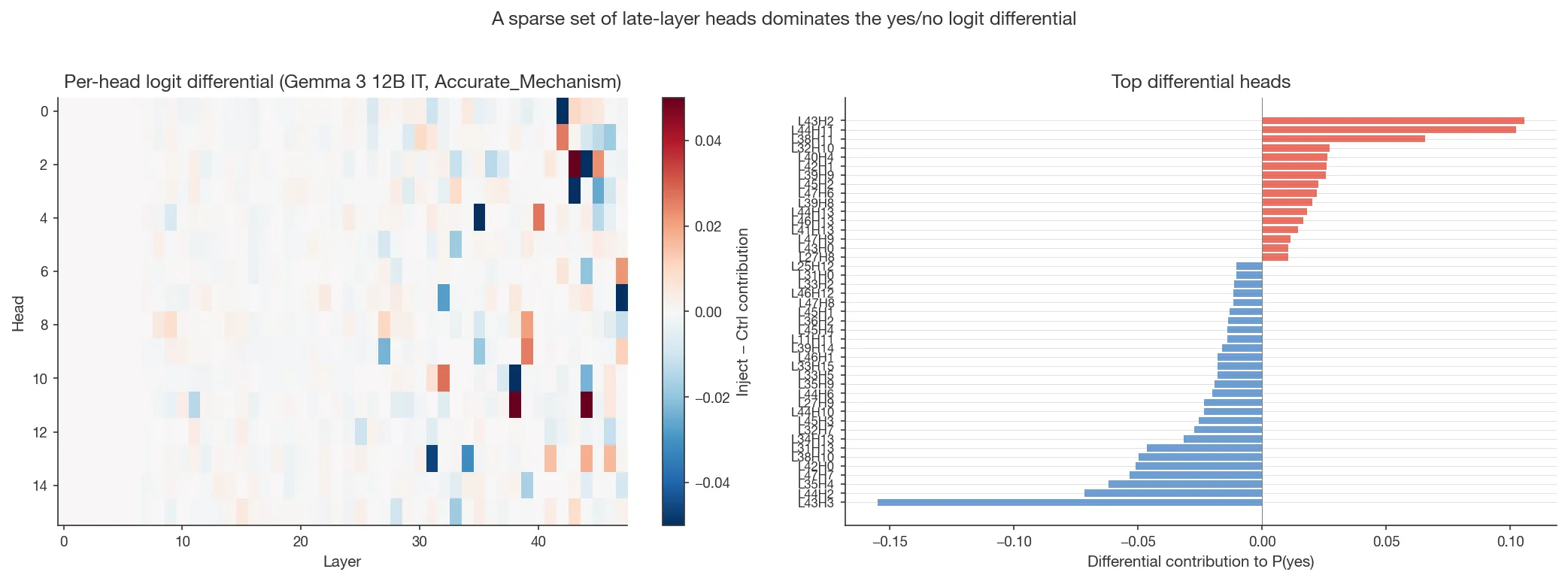 A sparse set of late-layer heads dominates the yes/no logit differential (Gemma 3 12B IT under Accurate_Mechanism; top differential heads sorted by contribution on the right).