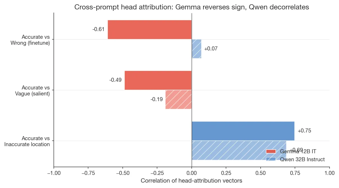 Figure 2. Cross-prompt head attribution correlations on Gemma 12B IT vs Qwen 32B Instruct. Accurate vs Wrong (finetune) reverses on Gemma (r = -0.61) but is essentially uncorrelated on Qwen (r = +0.07). Both models show same-sign, high correlation between Accurate and Inaccurate_Location.