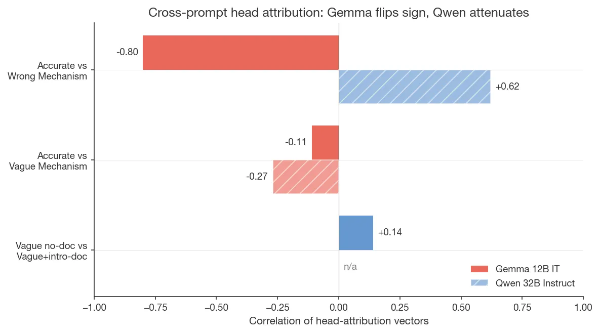 Cross-prompt head attribution correlations on Gemma 12B IT vs Qwen 32B Instruct. Accurate vs Wrong Mechanism reverses on Gemma (r = −0.80) but stays positive on Qwen (r = +0.62).