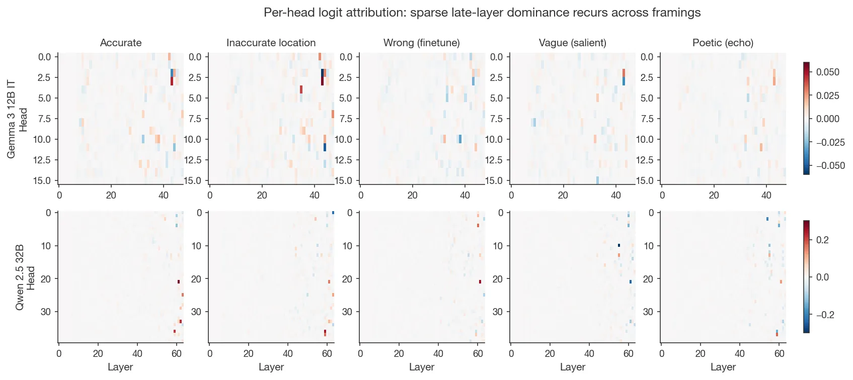 Figure 3. Per-head logit attribution maps on Gemma 3 12B IT (top row, 48 layers × 16 heads) and Qwen 2.5 32B Instruct (bottom row, 64 layers × 40 heads), under five prompt framings (all with Pro_Introspection_Document). The same sparse late-layer pattern recurs across both models and all five framings; specific head signs and magnitudes vary by framing, per the cross-prompt correlations in Figure 2.