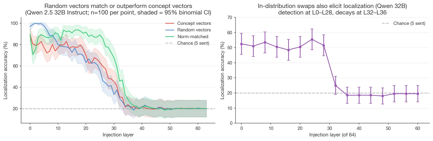 Random vectors match or outperform concept vectors, and in-distribution swaps also elicit localization. Left: localization accuracy across concept, random, and norm-matched vectors (Qwen 2.5 32B Instruct, 64-layer sweep, n=100, 95% binomial CI). Right: norm-matched in-distribution swap control, showing detection at L0–L28 decaying to chance at L32–L36.