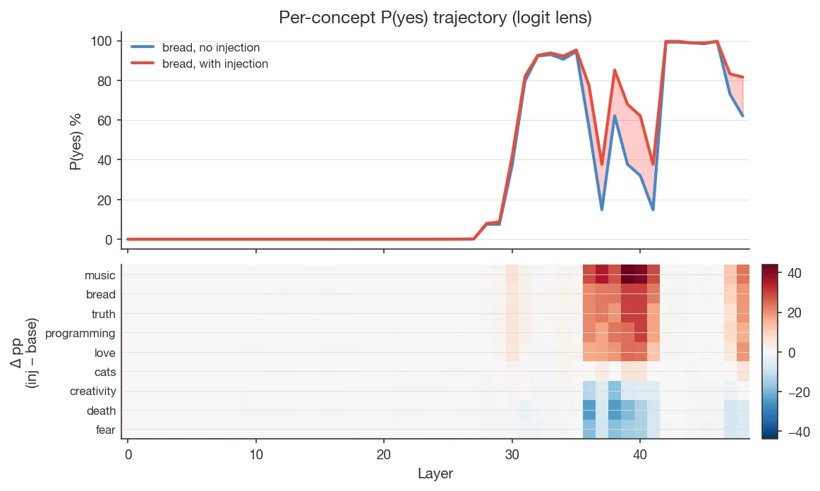 Figure 4. Per-concept logit-lens trajectories on Gemma 3 12B IT (\alpha = 10, injection at L6). Top: P("yes") trajectory for bread under control vs. injection. Bottom: per-concept Δ heatmap (inject − base) across layers for all 9 concepts, sorted by peak Δ; five concepts respond positively, one weakly, two respond negatively, one is flat at the final layer.