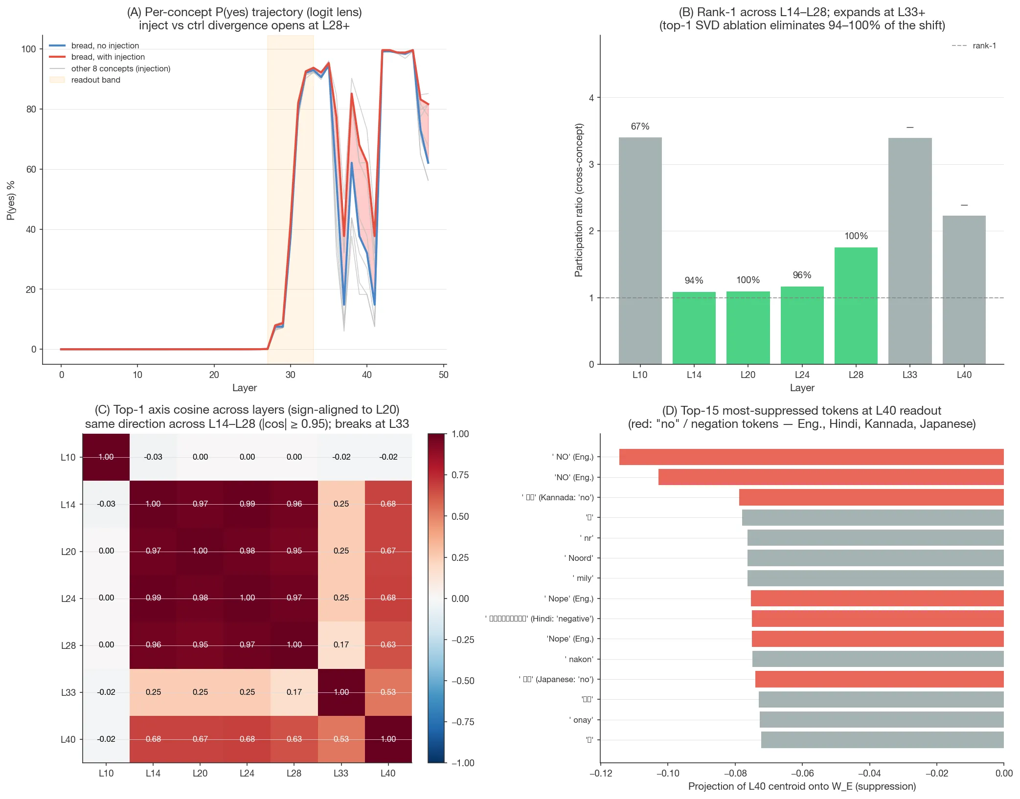 Finding 2 rank analysis on Gemma 3 12B IT (α = 10, injection at L6, 9 concepts). (A) Per-concept P(yes) trajectory via logit lens; inject/ctrl divergence opens at L28+. (B) Cross-concept participation ratio with top-1 SVD ablation %s annotated; rank-1 across L14–L28 (PR ≈ 1; top-1 ablation eliminates 94–100% of the shift), expansion at L33+. (C) Cross-layer top-1 axis cosine matrix (sign-aligned to L20); same direction maintained across L14–L28 (|cos| ≥ 0.95), breaks at L33. (D) Top-15 most-suppressed tokens at L40 (centroid of inject-minus-control projected through W_E); multilingual "no" tokens highlighted in red.