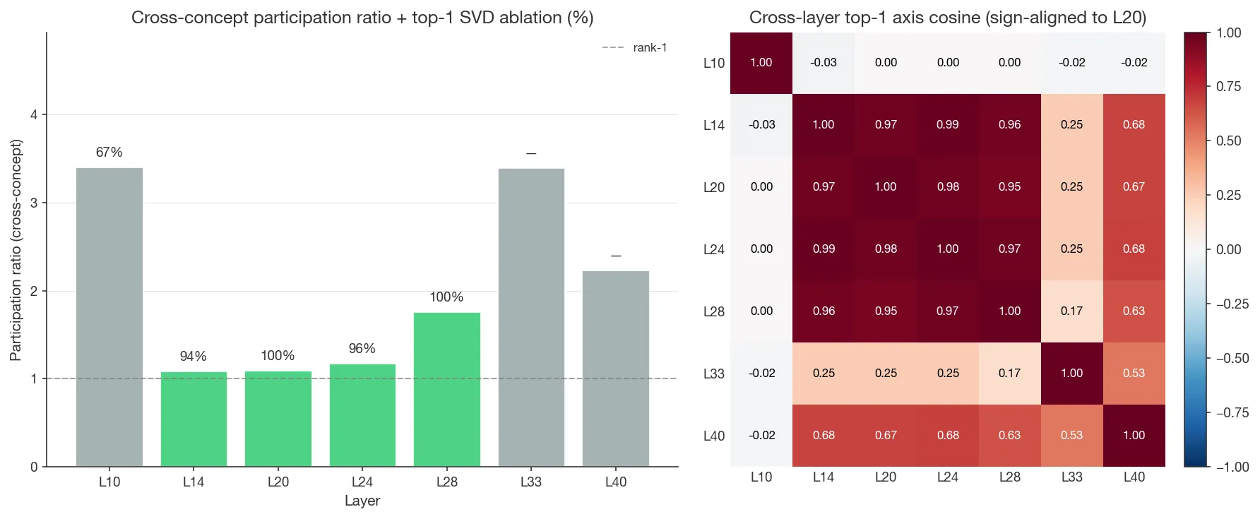 Figure 5. Rank-1 axis evidence on Gemma 3 12B IT (\alpha = 10, injection at L6). Left: cross-concept participation ratio + top-1 SVD ablation by layer; bars are PR, numbers above each bar are the % of cross-concept mean shift eliminated by top-1 ablation. Rank-1 zone L14–L28 (PR ≈ 1, ablation 94–100%); rank-1 structure breaks at L33. Right: cross-layer top-1 axis cosine matrix (sign-aligned to L20); same direction maintained across L14–L28 (|cos| ≥ 0.95), decoheres at L33.
