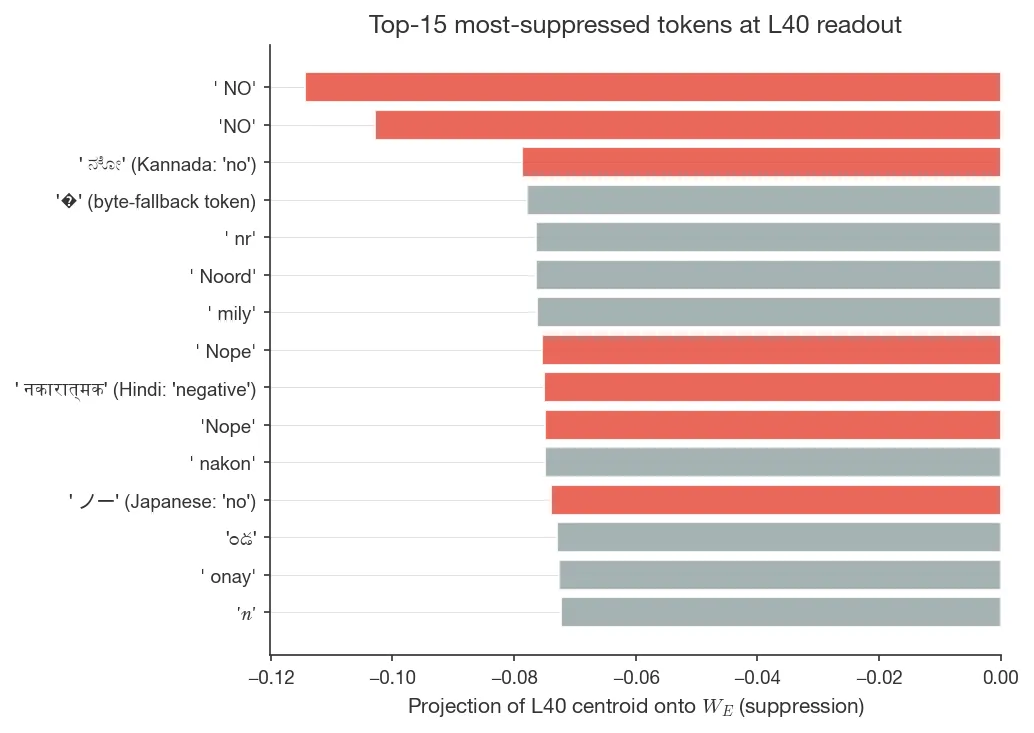 Figure 6. Late-layer readout on Gemma 3 12B IT (\alpha = 10, injection at L6). Top-15 most-suppressed tokens at L40, computed as the cross-concept centroid of (injection − control) projected through W_E (= embed_tokens, tied on Gemma). Multilingual "no" / negation tokens (English, Kannada, Hindi, Japanese) highlighted in red.