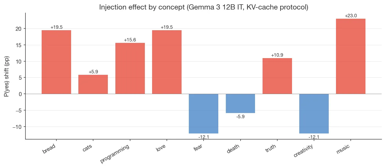 Injection effect by concept on Gemma 3 12B IT under the KV-cache protocol (α = 10, L6): bread/love/music +19.5–23pp, programming +15.6pp, truth +10.9pp, cats +5.9pp, death −5.9pp, fear/creativity −12.1pp.