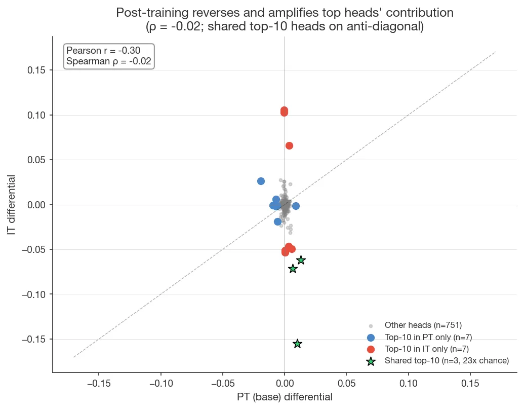 Post-training reverses and amplifies top heads&#x27; contribution (Gemma 3 12B PT vs IT per-head differential scatter). Shared top-10 heads (green stars) cluster on the anti-diagonal with 5–15× magnitude increase. Overall Spearman ρ ≈ 0.