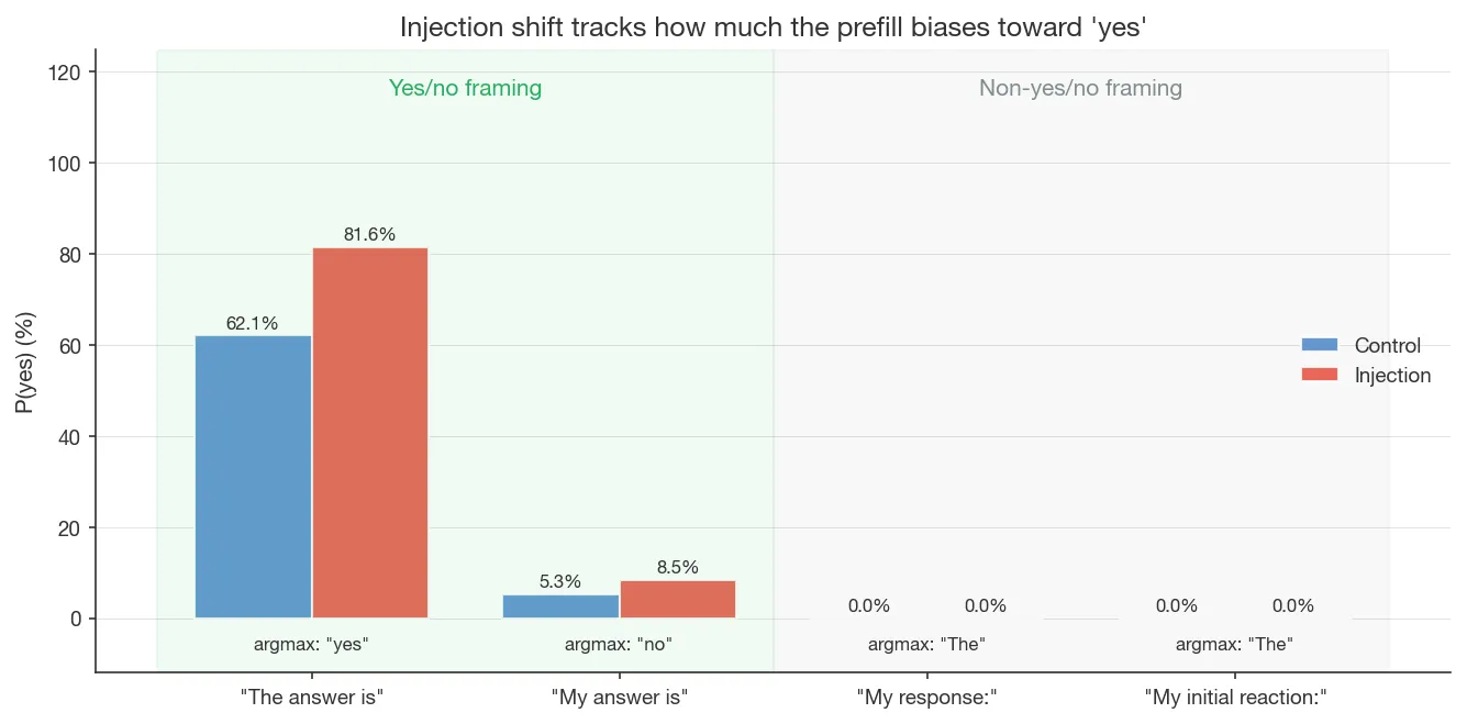 Figure 7. Prefill ablation for bread at L6 (\alpha = 10): argmax probabilities under control vs. injection for four prefills. Injection shift tracks the prefill's existing "yes" bias.