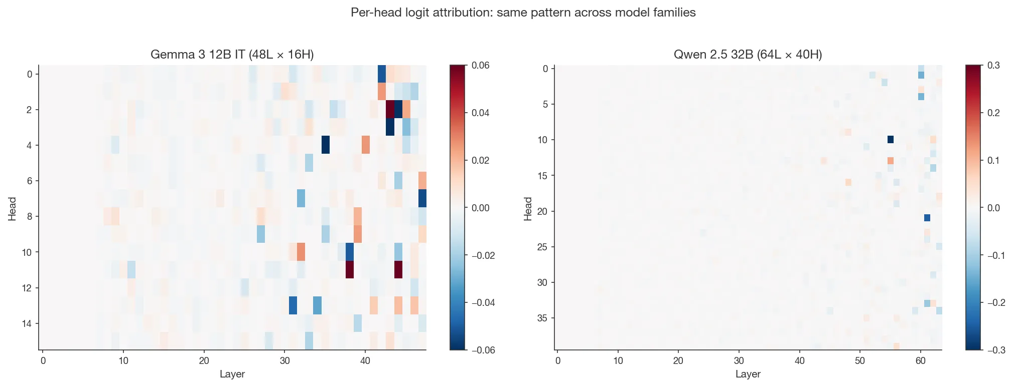 Per-head logit attribution maps on Gemma 3 12B IT (48 layers × 16 heads) and Qwen 2.5 32B (64 layers × 40 heads). Same qualitative pattern: a sparse set of late-layer heads dominates.