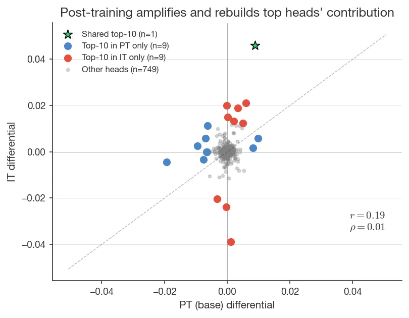 Figure 8. Post-training amplifies and rebuilds top heads' contribution (Gemma 3 12B PT vs IT per-head differential scatter). The shared top-10 head (green star) keeps its sign and increases 5×. Most of IT's top-10 (red dots) are near zero in PT. Overall Pearson r = +0.19, Spearman \rho \approx 0.
