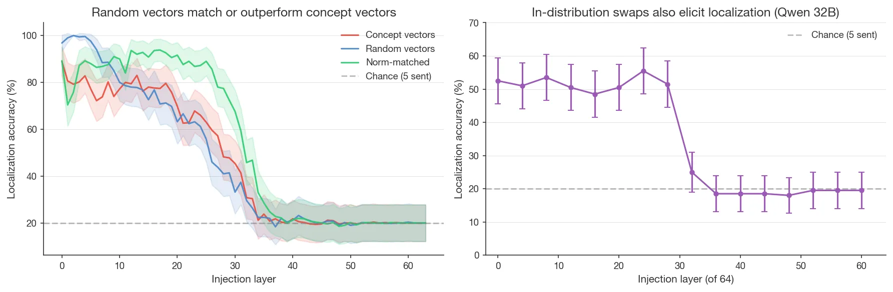 Figure 9. Random vectors match or outperform concept vectors, and in-distribution swaps also elicit localization. Left: localization accuracy across concept, random, and norm-matched vectors (Qwen 2.5 32B Instruct, 64-layer sweep, n=100, 95% binomial CI). Right: norm-matched in-distribution swap control, showing detection at L0–L28 decaying to chance at L32–L36.