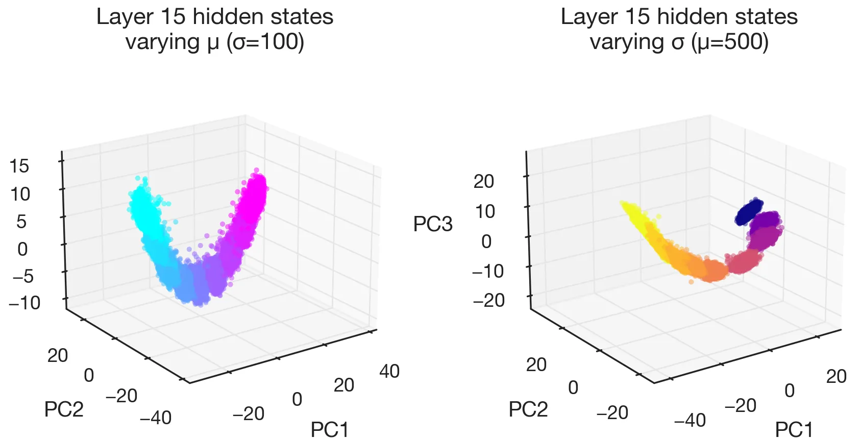 Figure 1. Belief manifolds at layer 15, parameterized by \mu (cyan to magenta, \sigma_0 = 100) and \sigma (purple to yellow, \mu_0 = 500).