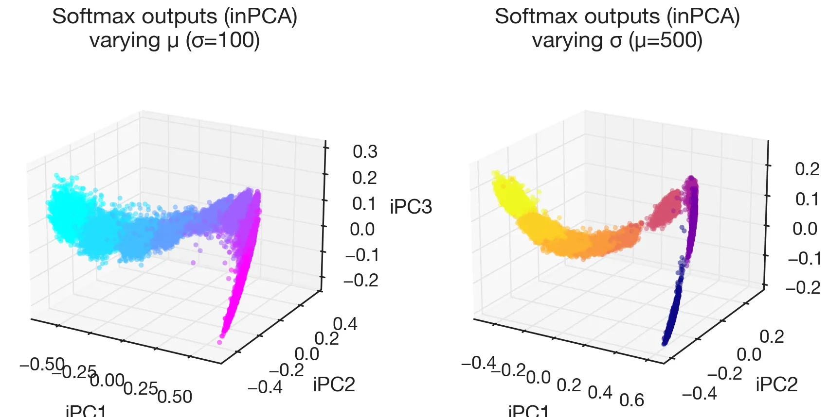 Figure 2. Softmax outputs embedded via inPCA, parameterized by \mu (cyan to magenta, \sigma_0 = 100) and \sigma (purple to yellow, \mu_0 = 500). The output manifolds mirror the hidden-state manifolds of Figure 1.