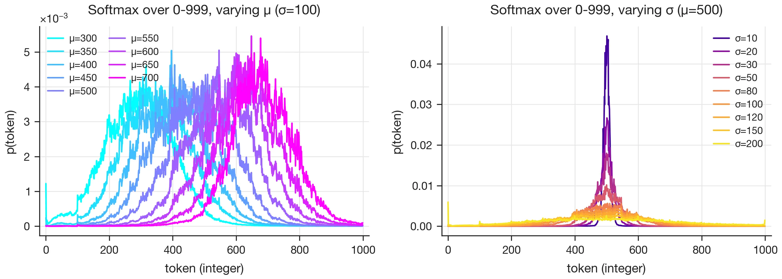 Figure 3. Softmax distributions for representative (\mu, \sigma) classes, projected onto the integer tokens 0–999. Each is approximately Gaussian with the input&#x27;s mean and variance.