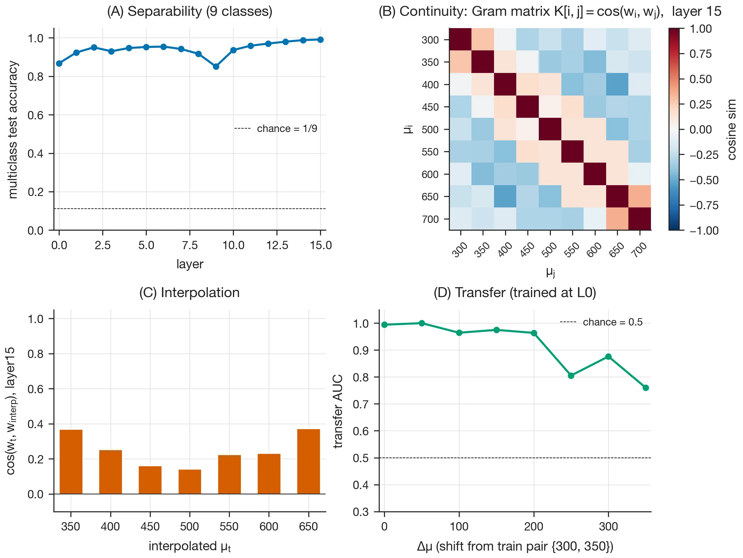 Figure 4. Linear field probes. (A) Per-layer test accuracy of the \mu-probe. (B) Cosine-similarity matrix of probe directions across \mu values at layer 15, showing banded structure. (C) Interpolation cosines at layer 15; magnitudes here are substantially lower than in the paper. (D) Local-only transfer between binary probes trained at layer 0.