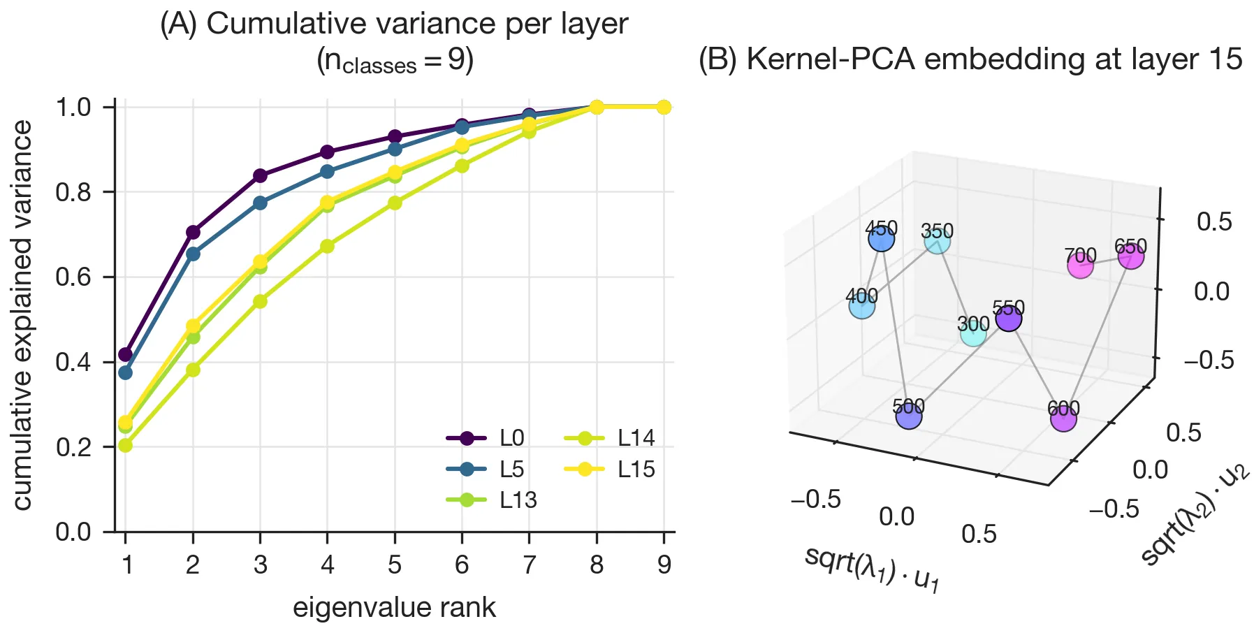 Figure 5. Field geometry at layer 15. (A) Cumulative explained variance vs. eigenvalue rank, per layer; the late-layer drop in intrinsic dimensionality is the "anomaly". (B) Kernel-PCA embedding of the probe field.