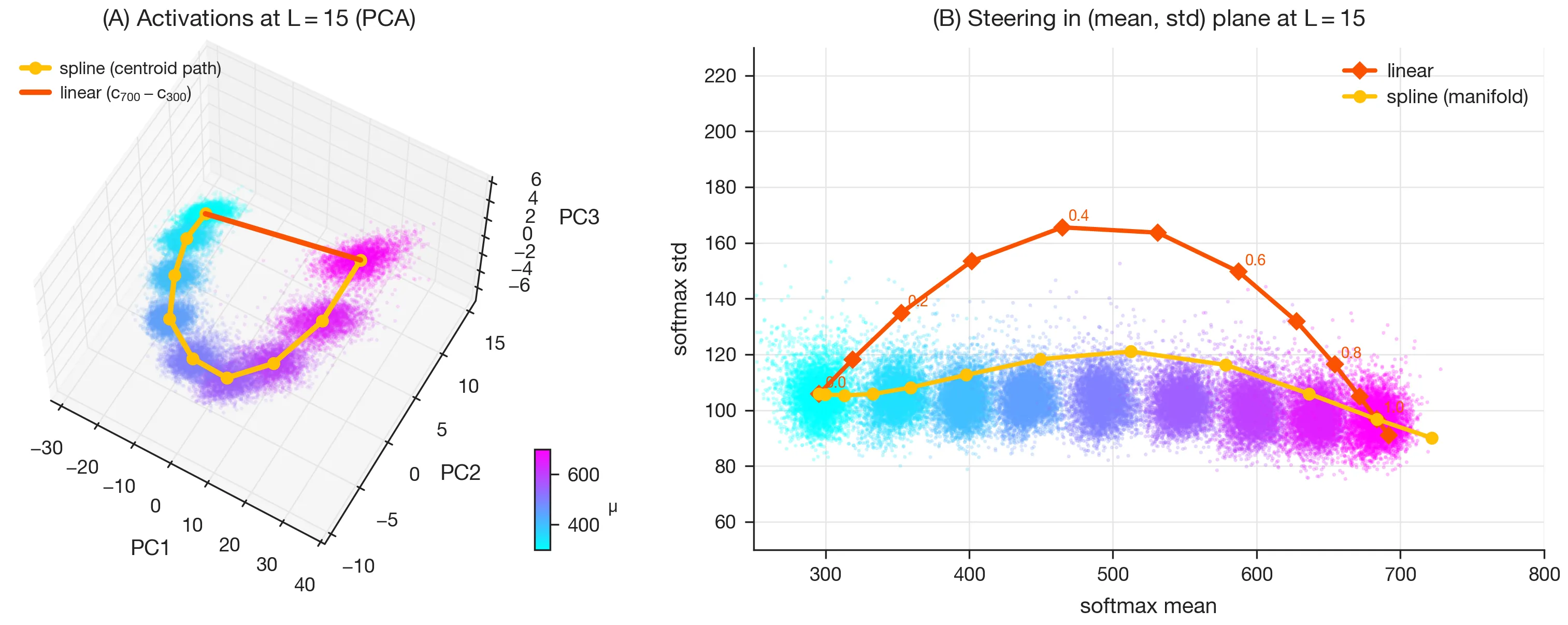 Figure 7. Manifold-aware steering. (A) Steering paths in activation space (PCA at L=15): the linear direction c_{700} - c_{300} (red) cuts straight across the curved \mu-manifold, while the spline along the centroid path (yellow) follows it. (B) Resulting softmax (mean, std) trajectories: linear steering inflates \sigma as it shifts \mu (red, off-manifold); spline steering preserves \sigma \approx 100 while shifting \mu (yellow, along-manifold).