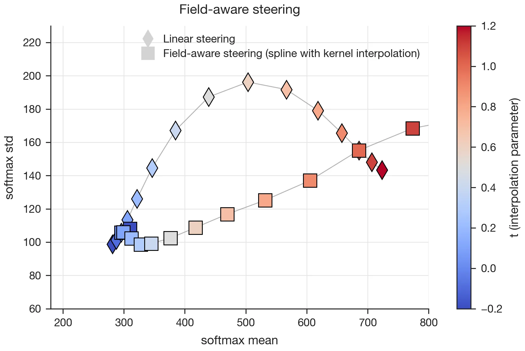 Figure 8. Field-aware steering. The spline trajectory (squares, kernel-interpolated probe direction) is better at preserving \sigma \approx 100, while the linear baseline (diamonds, fixed w_{700} - w_{300} direction) hits \sigma \approx 190 at the same \alpha. Both schemes converge at t = 1 (combined scalar \alpha = \kappa) where the interpolated probe coincides with w_{700}.
