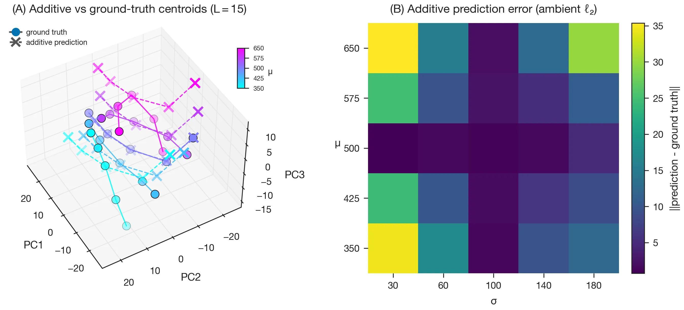 Figure 9. Mixture of manifolds. Spline interpolations from anchor manifolds (crosses) compared to ground-truth centroids (circles). Errors grow toward the corners of the grid.